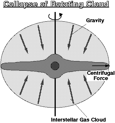 Collapse of Rotating Cloud