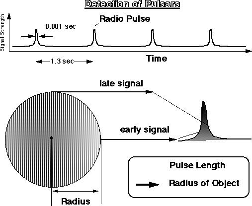 Detection of Pulsars