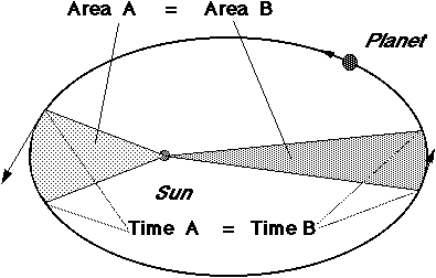 Kepler's Laws