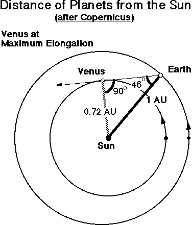 Distance of Planets from the Sun