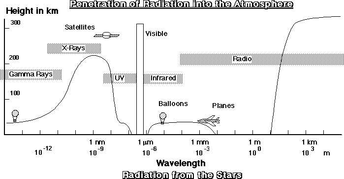 Penetration of Radiation into the Atmosphere