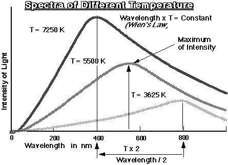 Spectra of Different Temperatures