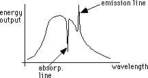 Energy output vs. wavelength
