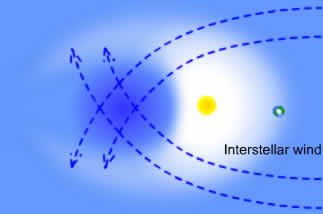 How the interstellar wind is focused by the sun's gravity