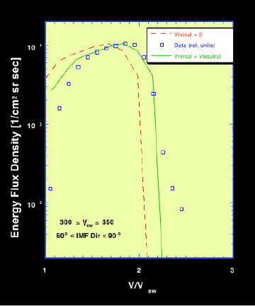 SOHO CELIAS CTOF and MTOF/PM: Pickup ion spectra for two solar wind speed ranges