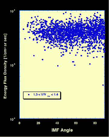 SOHO CELIAS CTOF and WIND MAG: Pickup He+ flux for 1.3 < w < 1.4 versus IMF direction