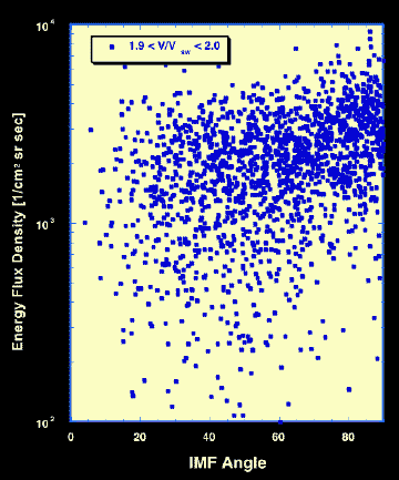 SOHO CELIAS CTOF and WIND MAG: Pickup He+ flux for 1.9 < w < 2.0 as a function of IMF direction