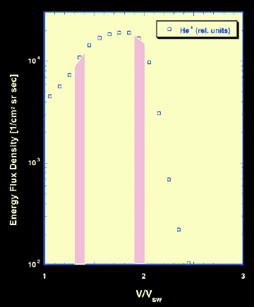 OHO CELIAS CTOF and MTOF/PM: Average pickup He+ spectrum