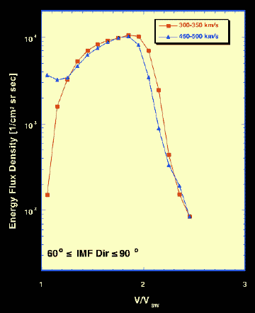 SOHO CELIAS CTOF and MTOF/PM