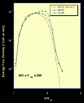 SOHO CELIAS CTOF and WIND MAG: Pickup ion spectra averaged over 30 bins in IMF angle