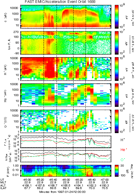 Auroral Crossing Overview